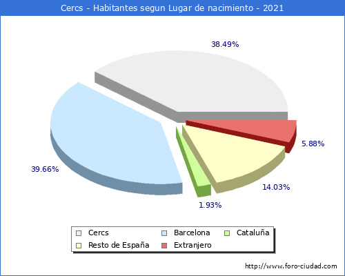Poblacion segun lugar de nacimiento en el Municipio de Cercs - 2021