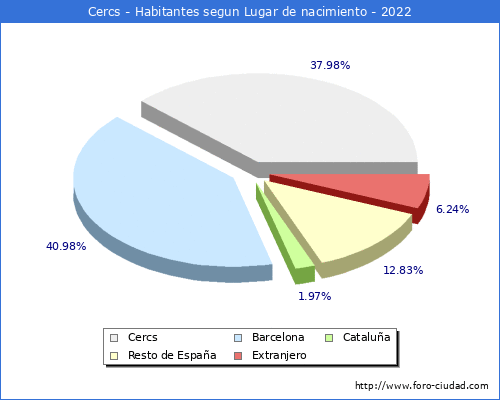 Poblacion segun lugar de nacimiento en el Municipio de Cercs - 2022