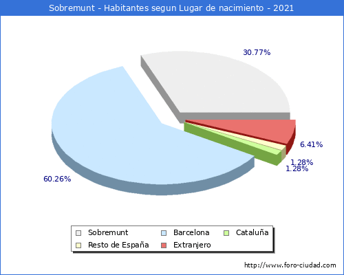 Poblacion segun lugar de nacimiento en el Municipio de Sobremunt - 2021