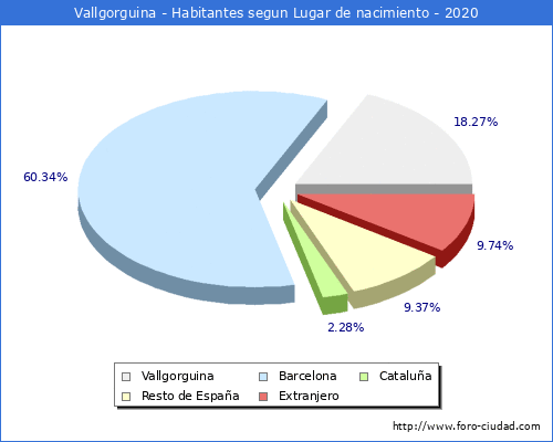 Poblacion segun lugar de nacimiento en el Municipio de Vallgorguina - 2020