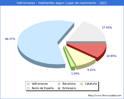 Poblacion segun lugar de nacimiento en el Municipio de Vallromanes - 2021