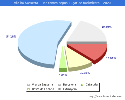 Poblacion segun lugar de nacimiento en el Municipio de Vilalba Sasserra - 2020