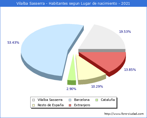 Poblacion segun lugar de nacimiento en el Municipio de Vilalba Sasserra - 2021