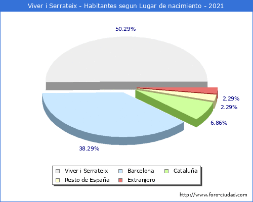 Poblacion segun lugar de nacimiento en el Municipio de Viver i Serrateix - 2021