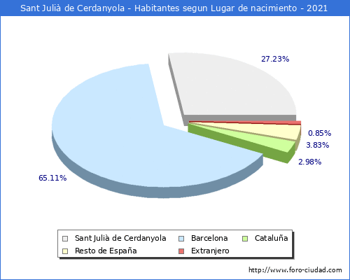Poblacion segun lugar de nacimiento en el Municipio de Sant Julià de Cerdanyola - 2021