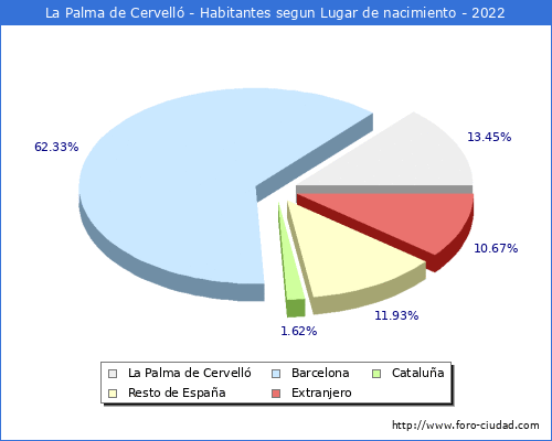Poblacion segun lugar de nacimiento en el Municipio de La Palma de Cervelló - 2022