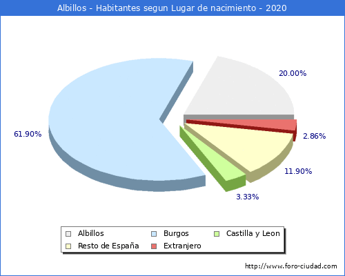 Poblacion segun lugar de nacimiento en el Municipio de Albillos - 2020