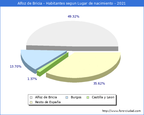 Poblacion segun lugar de nacimiento en el Municipio de Alfoz de Bricia - 2021