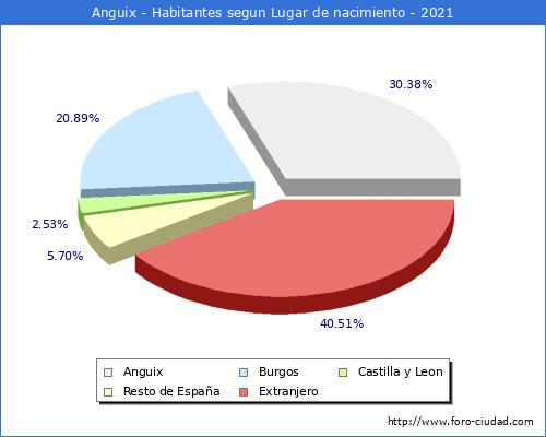 Poblacion segun lugar de nacimiento en el Municipio de Anguix - 2021