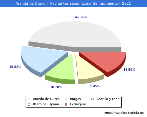 Poblacion segun lugar de nacimiento en el Municipio de Aranda de Duero - 2021