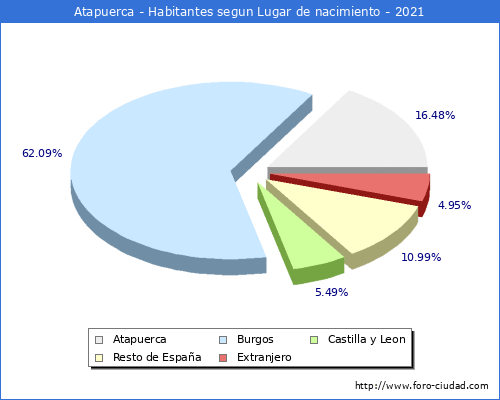 Poblacion segun lugar de nacimiento en el Municipio de Atapuerca - 2021