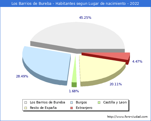 Poblacion segun lugar de nacimiento en el Municipio de Los Barrios de Bureba - 2022