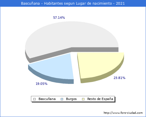 Poblacion segun lugar de nacimiento en el Municipio de Bascuñana - 2021