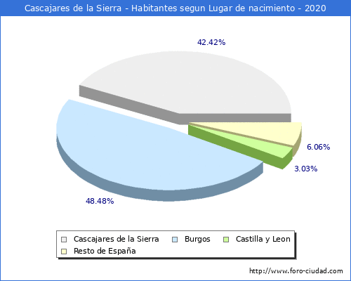Poblacion segun lugar de nacimiento en el Municipio de Cascajares de la Sierra - 2020