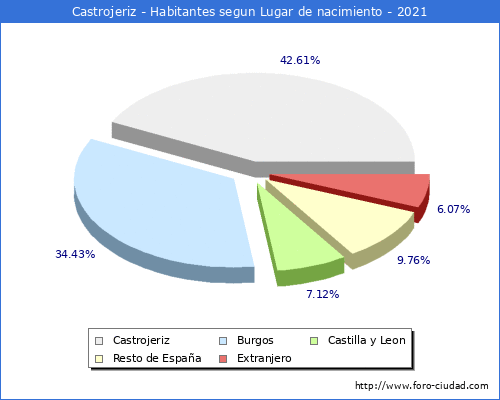 Poblacion segun lugar de nacimiento en el Municipio de Castrojeriz - 2021
