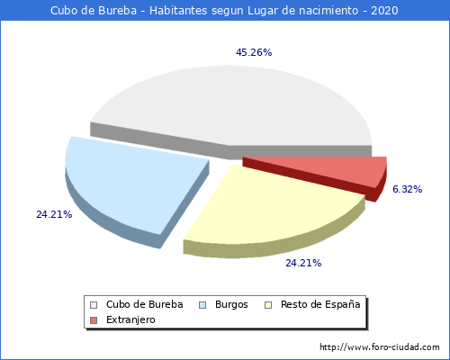 Poblacion segun lugar de nacimiento en el Municipio de Cubo de Bureba - 2020