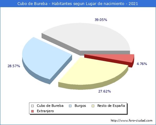 Poblacion segun lugar de nacimiento en el Municipio de Cubo de Bureba - 2021