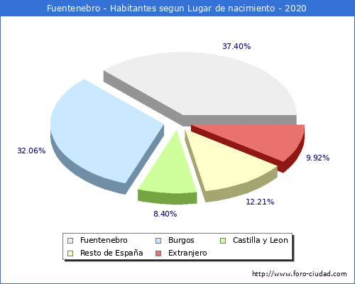 Poblacion segun lugar de nacimiento en el Municipio de Fuentenebro - 2020