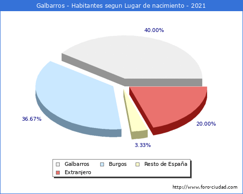 Poblacion segun lugar de nacimiento en el Municipio de Galbarros - 2021