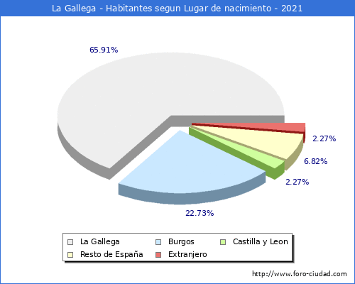 Poblacion segun lugar de nacimiento en el Municipio de La Gallega - 2021