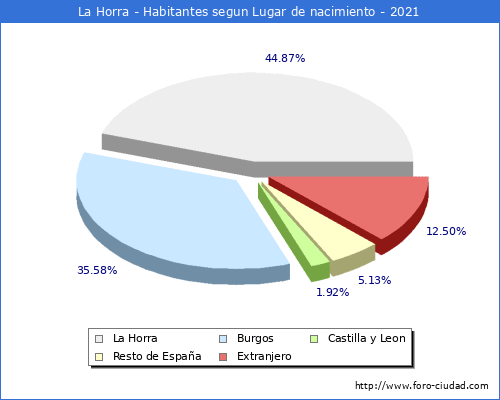 Poblacion segun lugar de nacimiento en el Municipio de La Horra - 2021