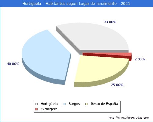 Poblacion segun lugar de nacimiento en el Municipio de Hortigüela - 2021
