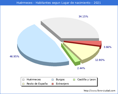Poblacion segun lugar de nacimiento en el Municipio de Huérmeces - 2021