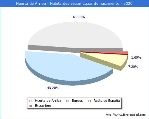 Poblacion segun lugar de nacimiento en el Municipio de Huerta de Arriba - 2020
