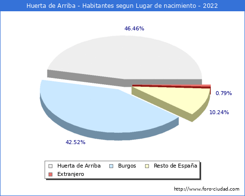 Poblacion segun lugar de nacimiento en el Municipio de Huerta de Arriba - 2022