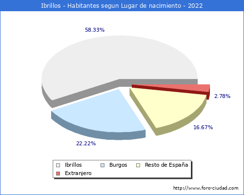 Poblacion segun lugar de nacimiento en el Municipio de Ibrillos - 2022