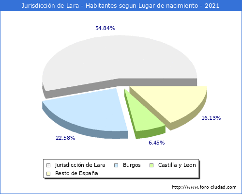 Poblacion segun lugar de nacimiento en el Municipio de Jurisdicción de Lara - 2021