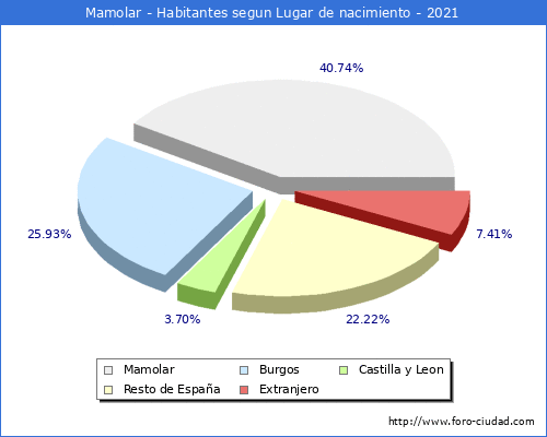 Poblacion segun lugar de nacimiento en el Municipio de Mamolar - 2021