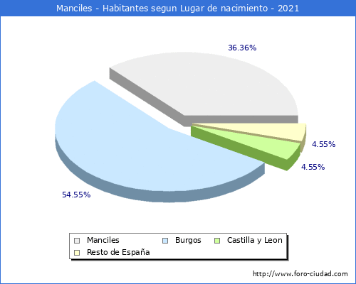 Poblacion segun lugar de nacimiento en el Municipio de Manciles - 2021