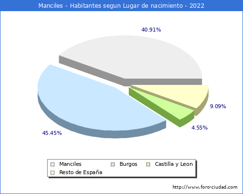 Poblacion segun lugar de nacimiento en el Municipio de Manciles - 2022