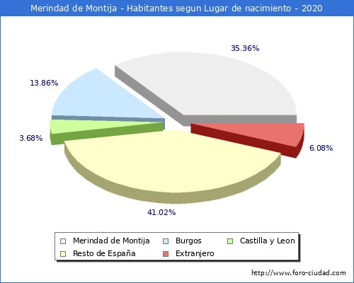 Poblacion segun lugar de nacimiento en el Municipio de Merindad de Montija - 2020