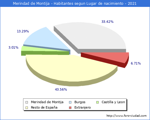Poblacion segun lugar de nacimiento en el Municipio de Merindad de Montija - 2021