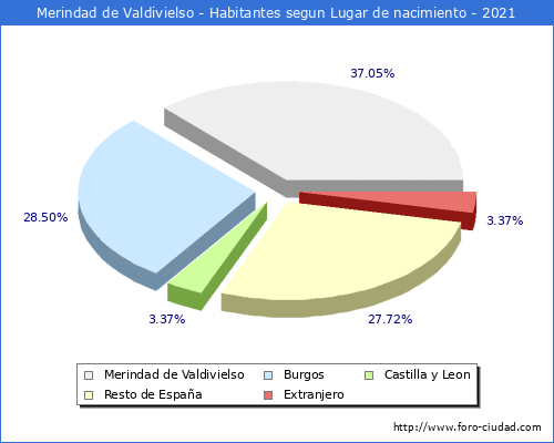 Poblacion segun lugar de nacimiento en el Municipio de Merindad de Valdivielso - 2021