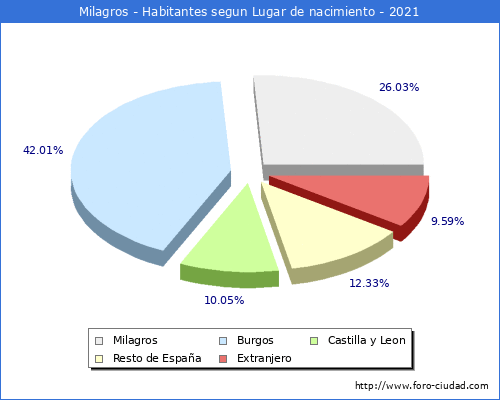 Poblacion segun lugar de nacimiento en el Municipio de Milagros - 2021