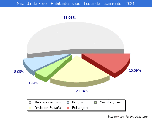 Poblacion segun lugar de nacimiento en el Municipio de Miranda de Ebro - 2021