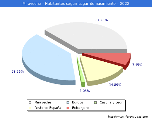 Poblacion segun lugar de nacimiento en el Municipio de Miraveche - 2022