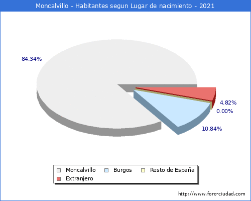 Poblacion segun lugar de nacimiento en el Municipio de Moncalvillo - 2021