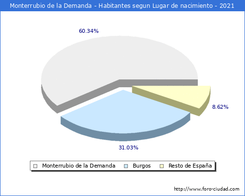 Poblacion segun lugar de nacimiento en el Municipio de Monterrubio de la Demanda - 2021