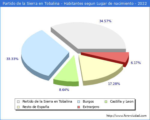 Poblacion segun lugar de nacimiento en el Municipio de Partido de la Sierra en Tobalina - 2022