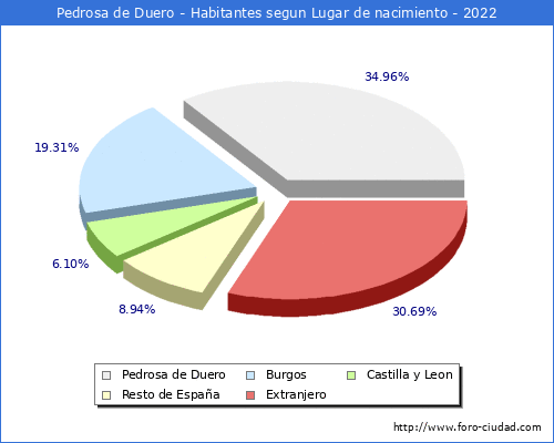 Poblacion segun lugar de nacimiento en el Municipio de Pedrosa de Duero - 2022