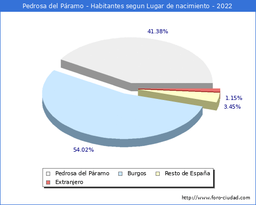 Poblacion segun lugar de nacimiento en el Municipio de Pedrosa del Pramo - 2022
