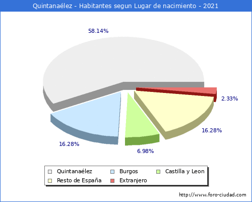 Poblacion segun lugar de nacimiento en el Municipio de Quintanaélez - 2021