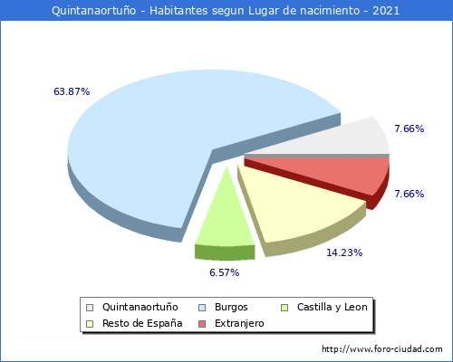 Poblacion segun lugar de nacimiento en el Municipio de Quintanaortuño - 2021