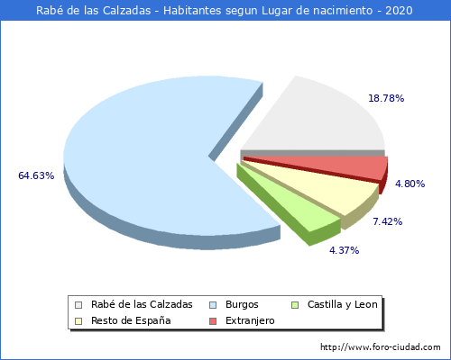 Poblacion segun lugar de nacimiento en el Municipio de Rabé de las Calzadas - 2020