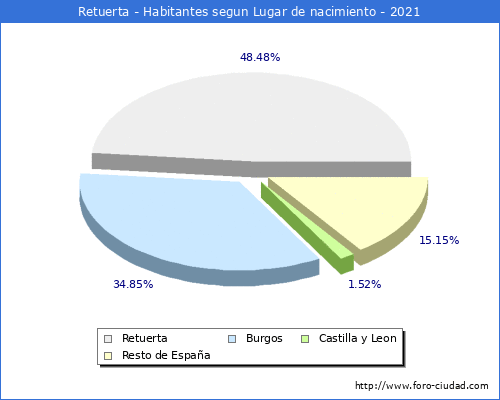 Poblacion segun lugar de nacimiento en el Municipio de Retuerta - 2021