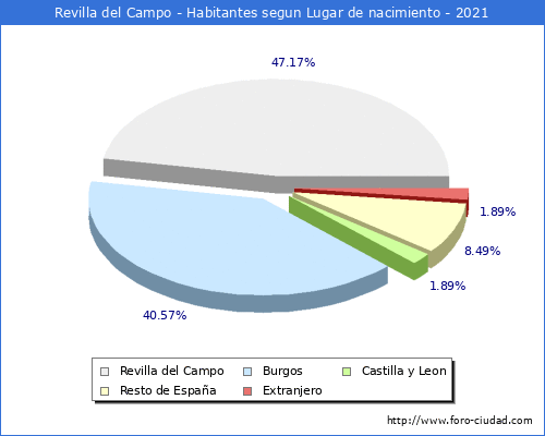 Poblacion segun lugar de nacimiento en el Municipio de Revilla del Campo - 2021